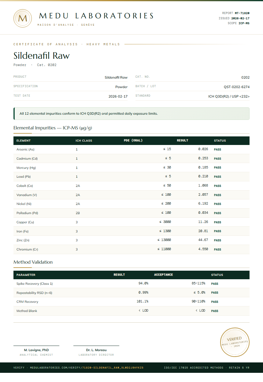 Sildenafil Raw Heavy Metals report by Medutest