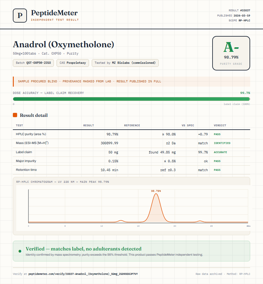 Anadrol (Oxymetholone) Purity (HPLC) report by PeptideDetective
