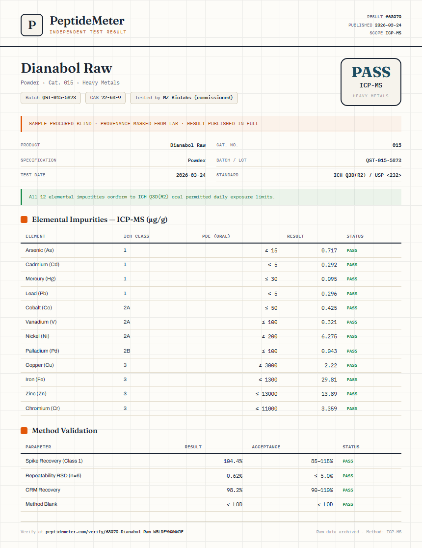 Dianabol Raw Heavy Metals report by PeptideDetective
